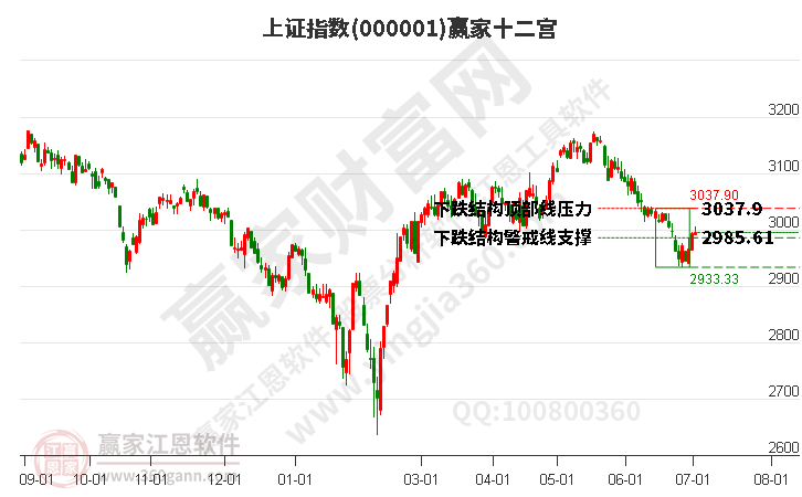 沪指赢家十二宫工具