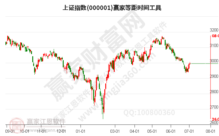 沪指赢家等距时间周期线工具