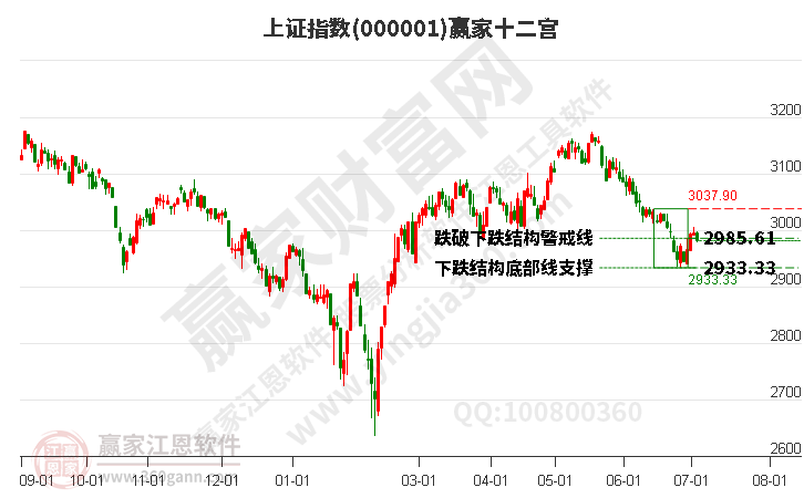 沪指赢家十二宫工具