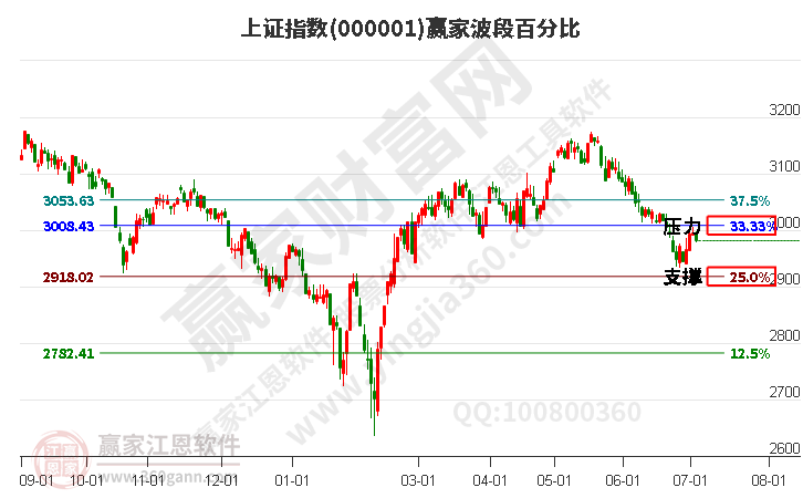 沪指赢家波段百分比工具