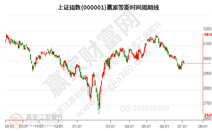 沪指赢家等距时间周期线工具