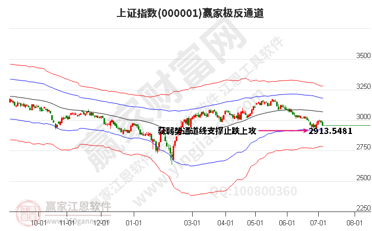 沪指赢家极反通道工具