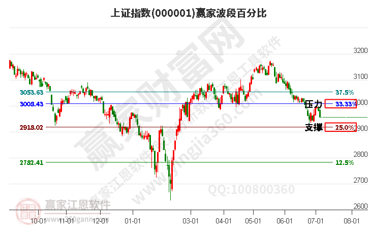 沪指赢家波段百分比工具