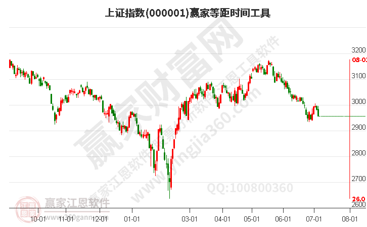 沪指赢家等距时间周期线工具