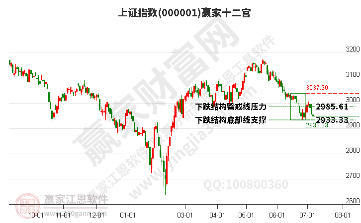 沪指赢家十二宫工具