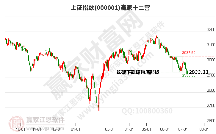 沪指赢家十二宫工具