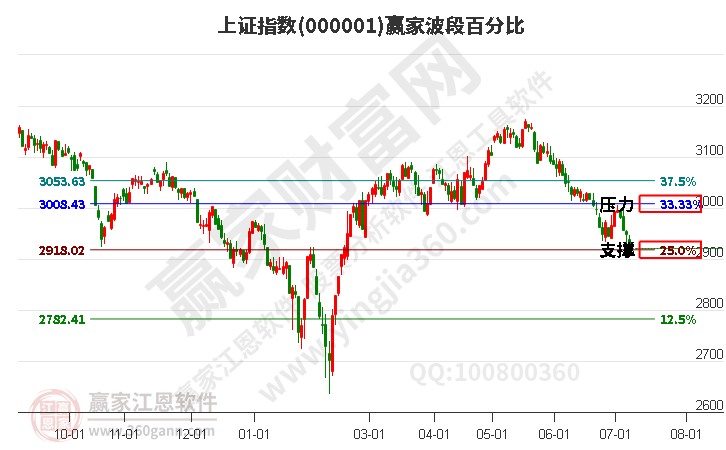 沪指赢家波段百分比工具