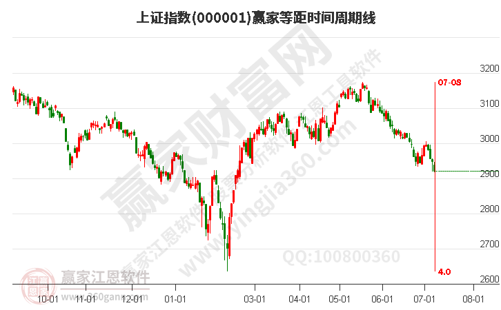 沪指赢家等距时间周期线工具