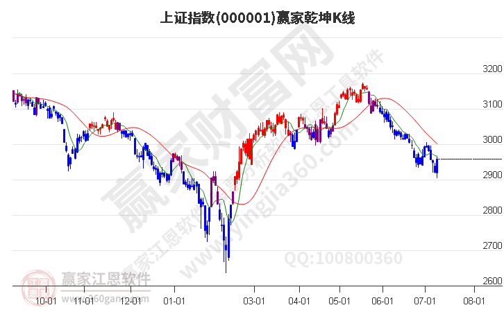 沪指赢家乾坤K线工具