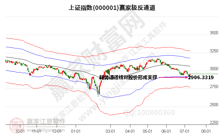 沪指赢家极反通道工具