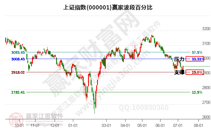 沪指赢家波段百分比工具