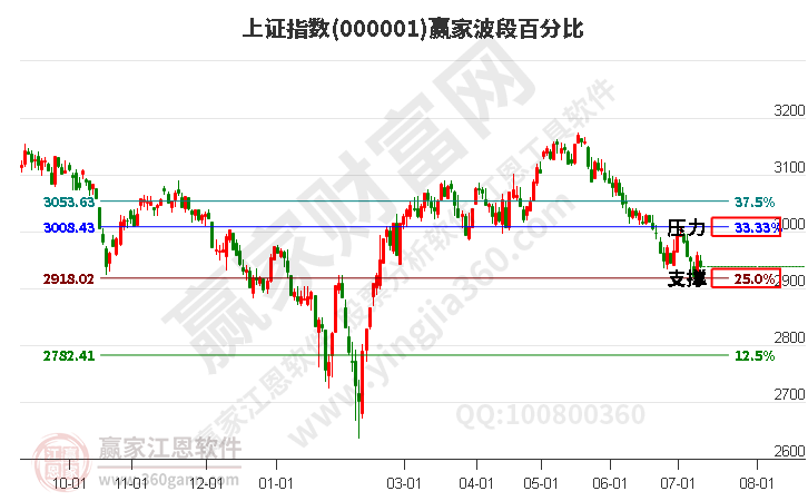 沪指赢家波段百分比工具