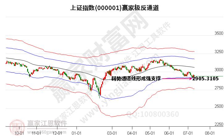 沪指赢家极反通道工具