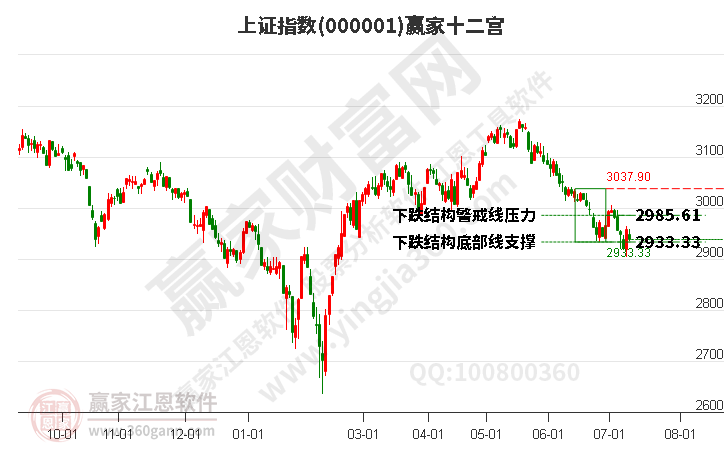 沪指赢家十二宫工具