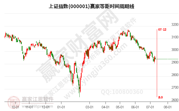 沪指赢家等距时间周期线工具