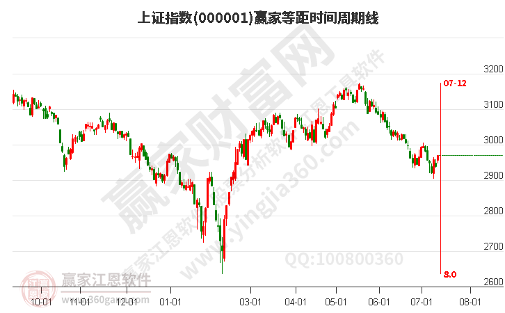 沪指赢家等距时间周期线工具