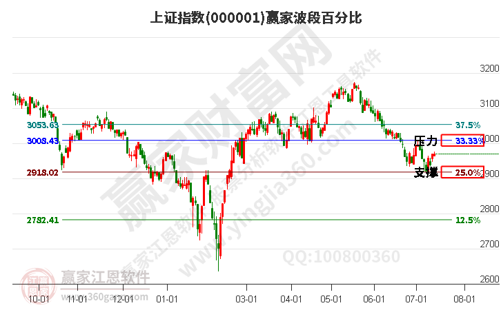 沪指赢家波段百分比工具