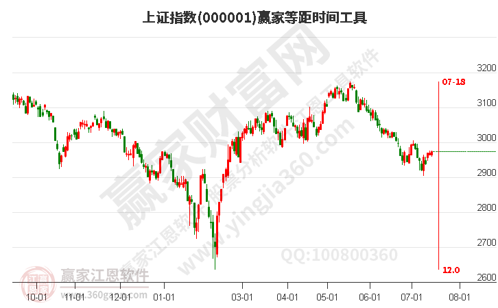 沪指赢家等距时间周期线工具