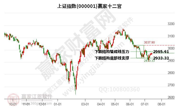 沪指赢家十二宫工具