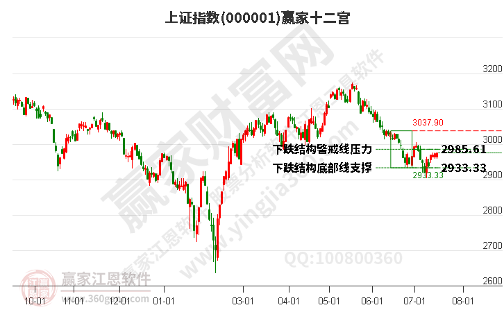 沪指赢家十二宫工具