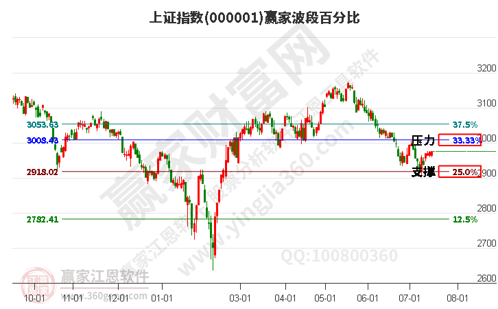 沪指赢家波段百分比工具