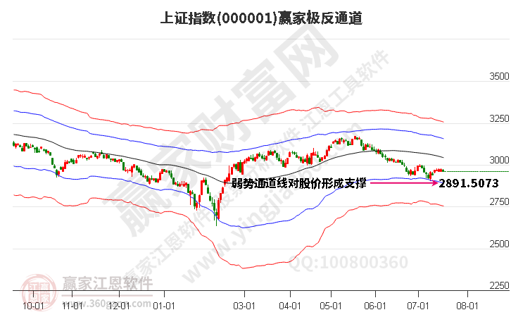 沪指赢家极反通道工具