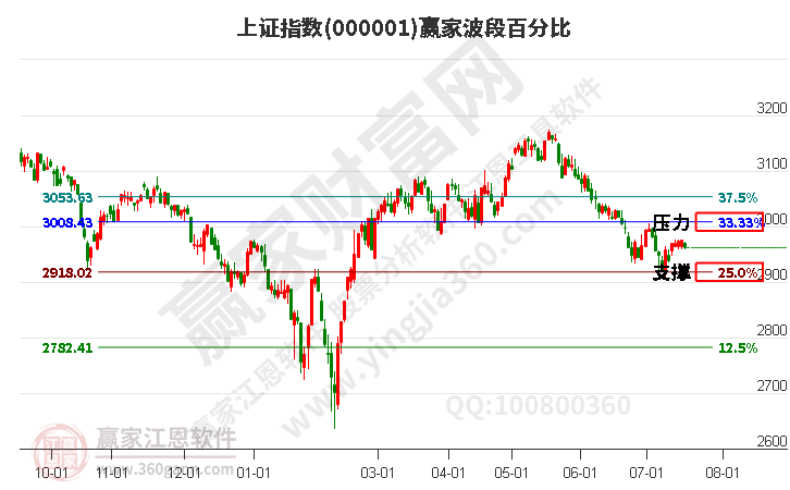 沪指赢家波段百分比工具