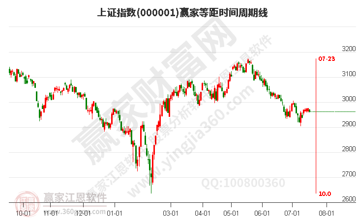 沪指赢家等距时间周期线工具