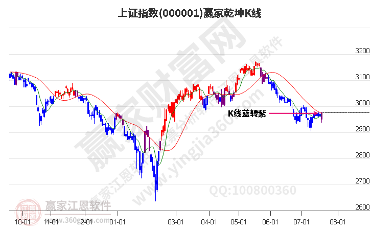 沪指赢家乾坤K线工具