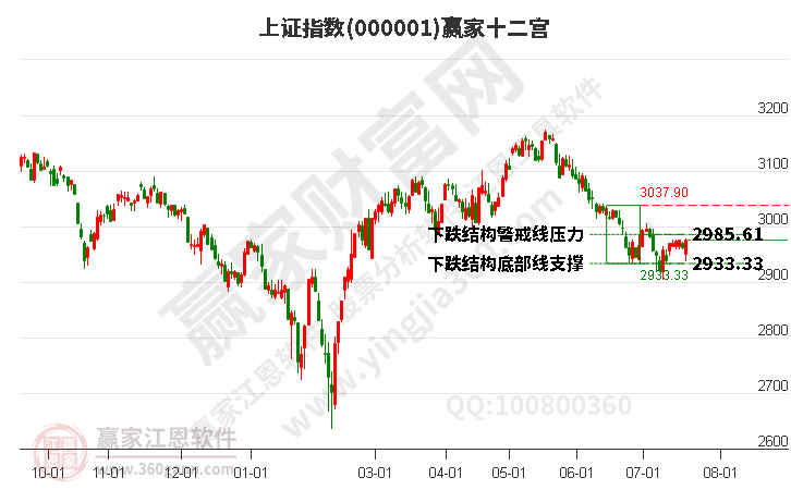 沪指赢家十二宫工具