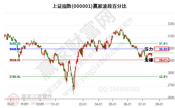 沪指赢家波段百分比工具