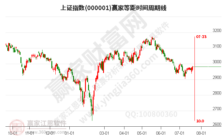 沪指赢家等距时间周期线工具