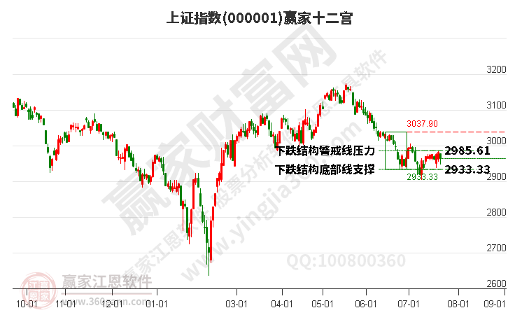 沪指赢家十二宫工具