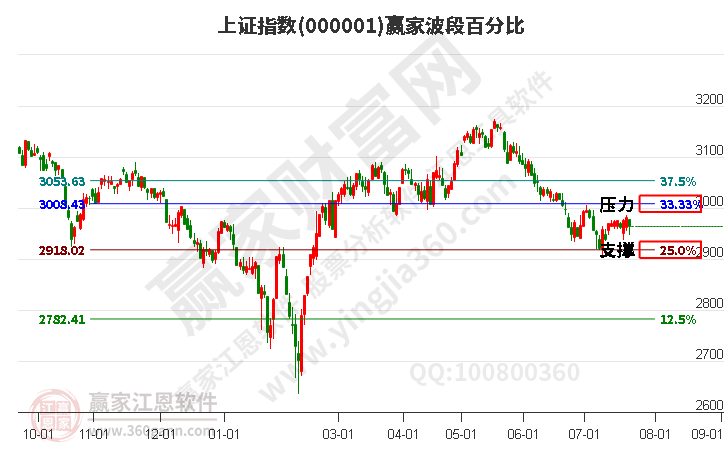 沪指赢家波段百分比工具