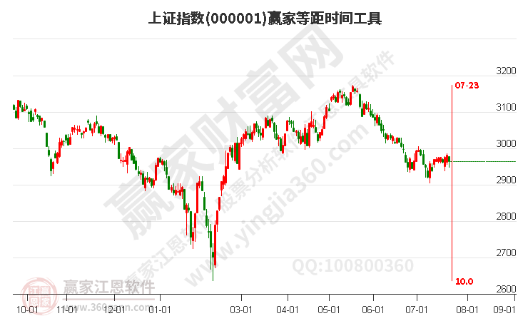 沪指赢家等距时间周期线工具