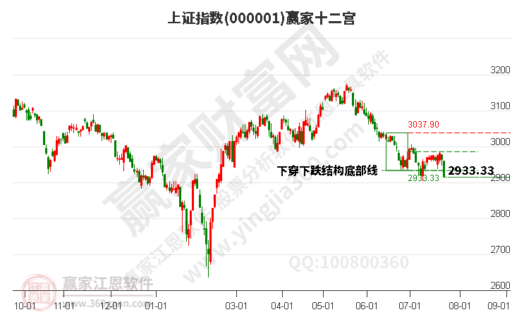 沪指赢家十二宫工具