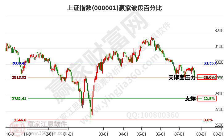 沪指赢家波段百分比工具