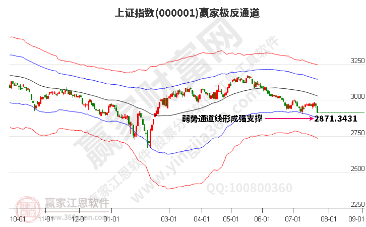 沪指赢家极反通道工具