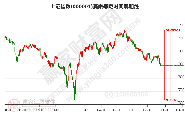 沪指赢家等距时间周期线工具