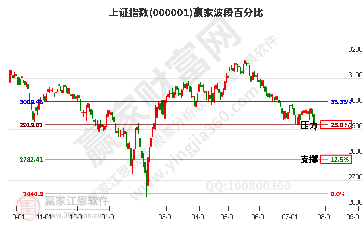 沪指赢家波段百分比工具