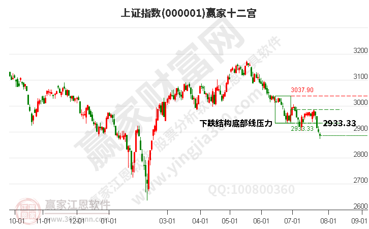 沪指赢家十二宫工具