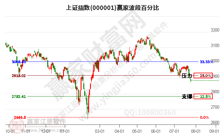 沪指赢家波段百分比工具