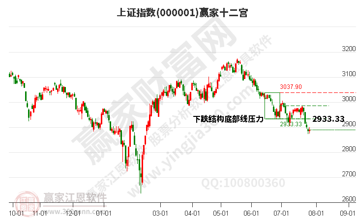 沪指赢家十二宫工具