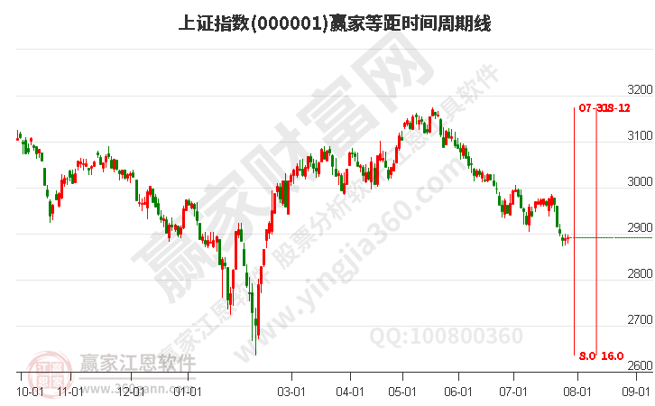 沪指赢家等距时间周期线工具