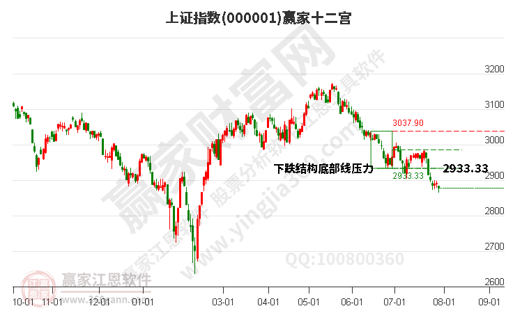 沪指赢家十二宫工具