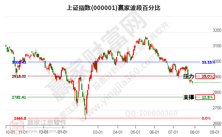 沪指赢家波段百分比工具