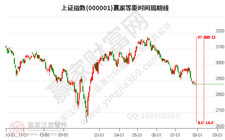 沪指赢家等距时间周期线工具