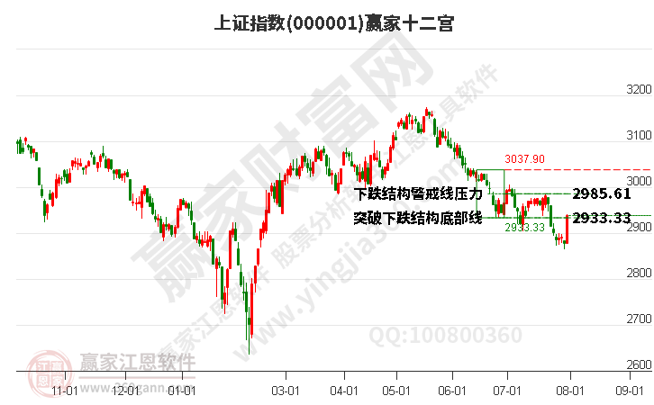 沪指赢家十二宫工具