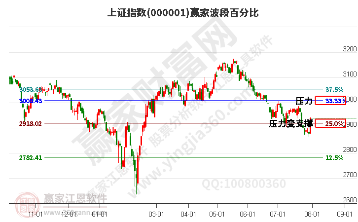 沪指赢家波段百分比工具