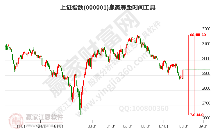 沪指赢家等距时间周期线工具